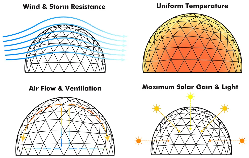 Scientific diagram illustrating the triangulation and structural framework of a geodesic dome.